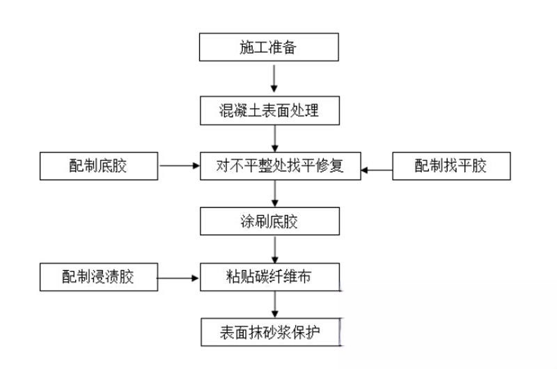 永泰碳纤维加固的优势以及使用方法